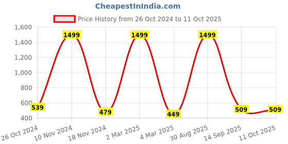 myntra.com pyr8 Redamancii Striped Top pyr8 Price History Graph from 26 Oct 2024 to 11 Oct 2025