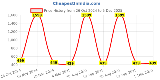 myntra.com pyr8 Redamancii Women Solid Shoulder Straps Polycotton Top pyr8 Price History Graph from 26 Oct 2024 to 5 Dec 2025