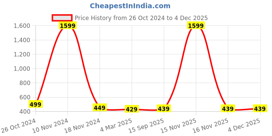 myntra.com pyr8 Redamancii Women Solid Shoulder Straps Polycotton Top pyr8 Price History Graph from 26 Oct 2024 to 3 Dec 2025