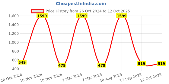 myntra.com pyr8 Redamancii Women Vertical Striped Off-Shoulder Top pyr8 Price History Graph from 26 Oct 2024 to 11 Oct 2025