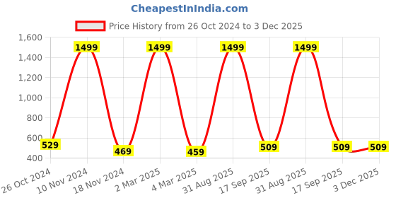 myntra.com pyr8 Redamancii Women Vertical Striped One Shoulder Top pyr8 Price History Graph from 26 Oct 2024 to 3 Dec 2025