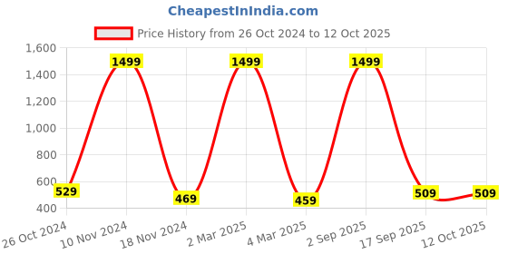 myntra.com pyr8 Redamancii Women Vertical Striped One Shoulder Top pyr8 Price History Graph from 26 Oct 2024 to 11 Oct 2025
