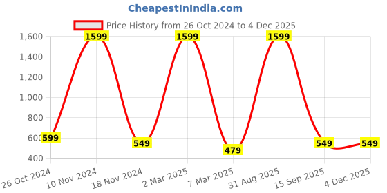 myntra.com pyr8 Redamancii Women Vertical Striped Round Neck Top pyr8 Price History Graph from 26 Oct 2024 to 4 Dec 2025