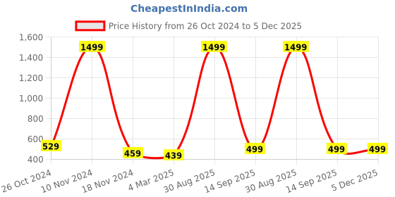 myntra.com pyr8 Redamancii Women Vertical Striped Shoulder Straps Polycotton Top pyr8 Price History Graph from 26 Oct 2024 to 5 Dec 2025