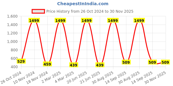 myntra.com pyr8 Redamancii Women Vertical Striped Shoulder Straps Polycotton Top pyr8 Price History Graph from 26 Oct 2024 to 30 Nov 2025