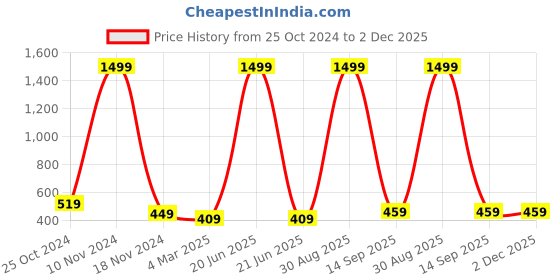 myntra.com pyr8 Redamancii Women Vertical Striped Shoulder Straps Polycotton Top pyr8 Price History Graph from 25 Oct 2024 to 2 Dec 2025