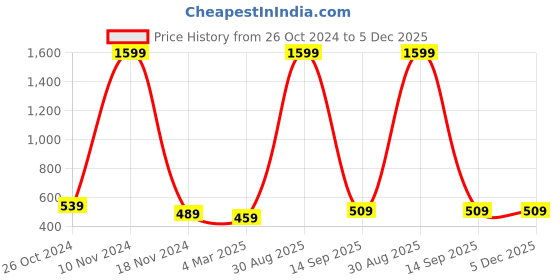 myntra.com pyr8 Redamancii Women Vertical Striped Square Neck Polycotton Top pyr8 Price History Graph from 26 Oct 2024 to 5 Dec 2025