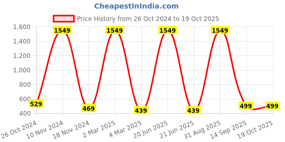 myntra.com pyr8 Redamancii Women Vertical Striped Square Neck Polycotton Top pyr8 Price History Graph from 26 Oct 2024 to 18 Oct 2025