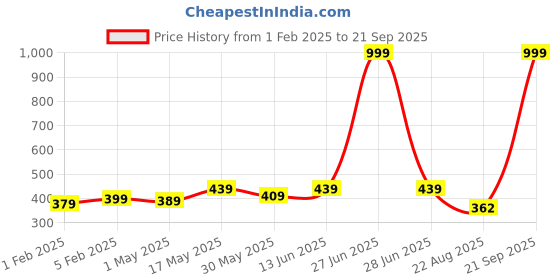 myntra.com Redden Infant Boys Pack Of 3 Printed Pure Cotton Basic Vests redden Price History Graph from 1 Feb 2025 to 21 Sep 2025