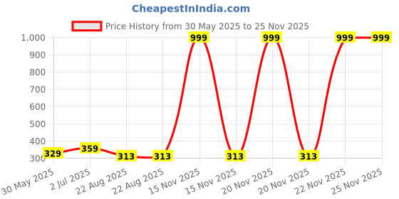myntra.com Redden Infants Pack Of 3 Pure Cotton Basic Briefs 201L-PK3-1 redden Price History Graph from 30 May 2025 to 24 Nov 2025