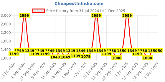 myntra.com REDESIGN Abstract Printed Rapid Dry Ankle-Length Gym Tights redesign Price History Graph from 31 Jul 2024 to 1 Dec 2025