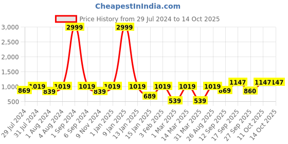myntra.com REDESIGN Ankle Length Rapid-Dry Compression Tights redesign Price History Graph from 29 Jul 2024 to 13 Oct 2025