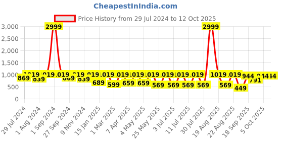 myntra.com REDESIGN Ankle Length Rapid-Dry Compression Tights redesign Price History Graph from 29 Jul 2024 to 12 Oct 2025