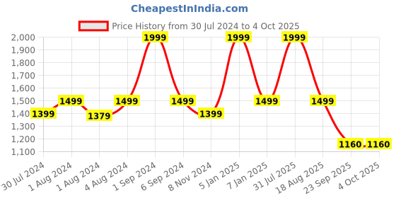 myntra.com REDESIGN Colourblocked Dry Fit Compression T-shirt redesign Price History Graph from 30 Jul 2024 to 4 Oct 2025