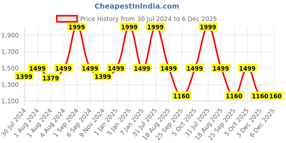 myntra.com REDESIGN Colourblocked Dry Fit Compression T-shirt redesign Price History Graph from 30 Jul 2024 to 5 Dec 2025