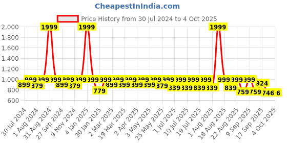 myntra.com REDESIGN Dry Fit Compression T-shirt redesign Price History Graph from 30 Jul 2024 to 4 Oct 2025