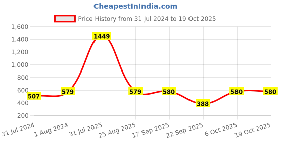 myntra.com REDESIGN Floral Print Top redesign Price History Graph from 31 Jul 2024 to 17 Oct 2025