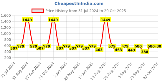 myntra.com REDESIGN Longline Top redesign Price History Graph from 31 Jul 2024 to 19 Oct 2025
