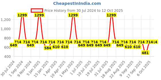 myntra.com REDESIGN Men Abstract Printed Rapid-Dry Running Sports Shorts redesign Price History Graph from 30 Jul 2024 to 11 Oct 2025
