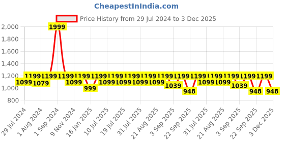 myntra.com REDESIGN Men Activewear Dry Fit Stretchable Track Pant redesign Price History Graph from 29 Jul 2024 to 3 Dec 2025