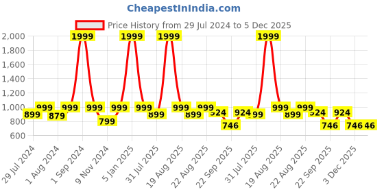 myntra.com REDESIGN Men Activewear Dry-Fit Track Pant redesign Price History Graph from 29 Jul 2024 to 5 Dec 2025