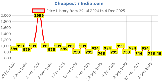 myntra.com REDESIGN Men Activewear Stretchable Dry-Fit Track Pant redesign Price History Graph from 29 Jul 2024 to 4 Dec 2025