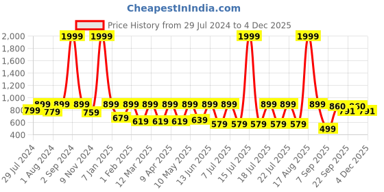 myntra.com REDESIGN Men Ankle-Length Mid-Rise Tights redesign Price History Graph from 29 Jul 2024 to 4 Dec 2025