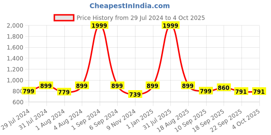 myntra.com REDESIGN Men Ankle-Length Mid-Rise Tights redesign Price History Graph from 29 Jul 2024 to 4 Oct 2025