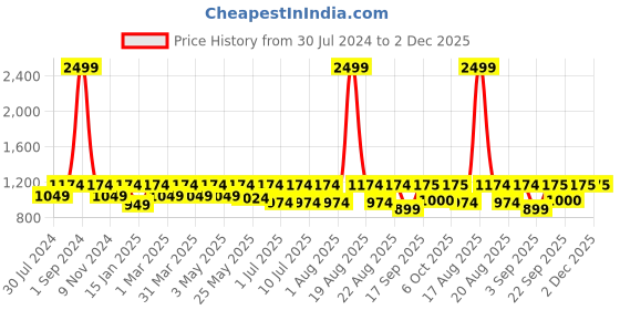 myntra.com REDESIGN Men Colourblocked Rapid-Dry Above Knee Length Training Tights redesign Price History Graph from 30 Jul 2024 to 1 Dec 2025