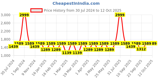 myntra.com REDESIGN Men Colourblocked Rapid-Dry Training Tights redesign Price History Graph from 30 Jul 2024 to 4 Oct 2025