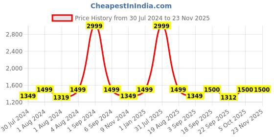 myntra.com REDESIGN Men Colourblocked Slim-Fit Ankle-Length Rapid-Dry Compression Tights redesign Price History Graph from 30 Jul 2024 to 22 Nov 2025