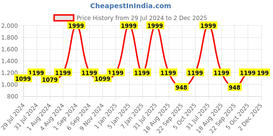 myntra.com REDESIGN Men Dry-Fit Activewear Mid-Rise Stretchable Track Pant redesign Price History Graph from 29 Jul 2024 to 1 Dec 2025