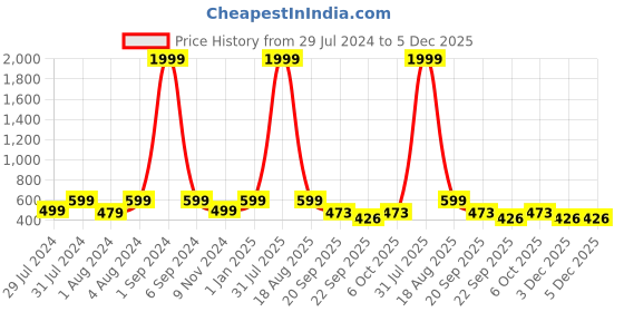 myntra.com REDESIGN Men Dry-Fit Activewear Mid-Rise Stretchable Track Pants redesign Price History Graph from 29 Jul 2024 to 5 Dec 2025