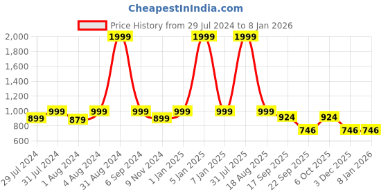 myntra.com REDESIGN Men Dry-Fit Activewear Mid-Rise Stretchable Track Pants redesign Price History Graph from 29 Jul 2024 to 5 Jan 2026