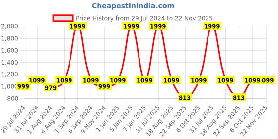 myntra.com REDESIGN Men Dry Fit Stretchable Track Pant redesign Price History Graph from 29 Jul 2024 to 22 Nov 2025