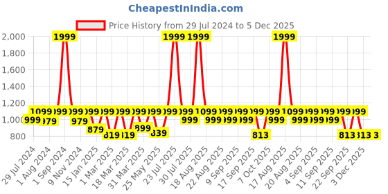 myntra.com REDESIGN Men Dry Fit Stretchable Track Pant redesign Price History Graph from 29 Jul 2024 to 4 Dec 2025