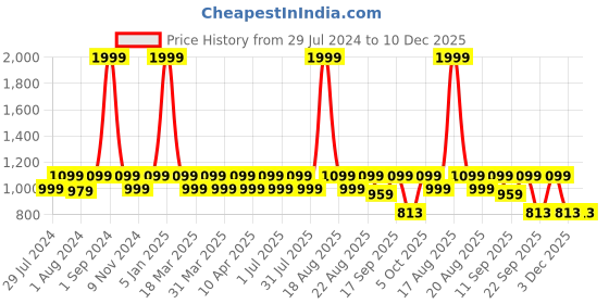 myntra.com REDESIGN Men Mid-Rise Dry-Fit Track Pant redesign Price History Graph from 29 Jul 2024 to 10 Dec 2025