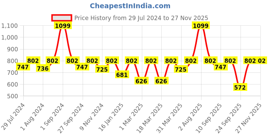 myntra.com REDESIGN Men Mid-Rise Rapid-Dry Running Shorts redesign Price History Graph from 29 Jul 2024 to 27 Nov 2025