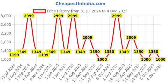 myntra.com REDESIGN Men Rapid-Dry Colourblocked Running Slim-Fit Ankle-Length Tights redesign Price History Graph from 31 Jul 2024 to 4 Dec 2025