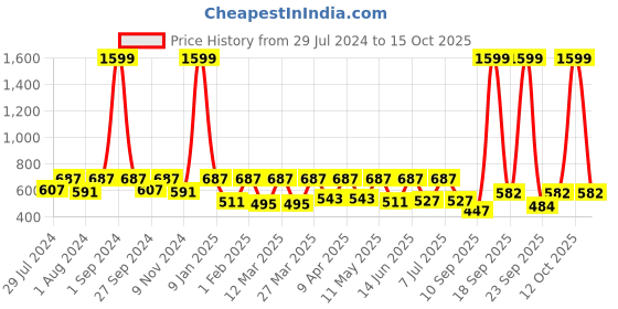 myntra.com REDESIGN Men Recharge Compression Gym Shorts Tights redesign Price History Graph from 29 Jul 2024 to 15 Oct 2025