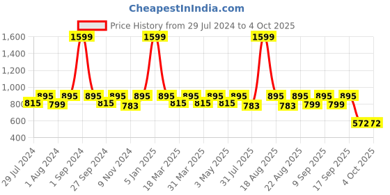 myntra.com REDESIGN Men Skinny Fit Rapid-Dry Running Compression Shorts redesign Price History Graph from 29 Jul 2024 to 4 Oct 2025