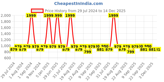myntra.com REDESIGN Men Skinny Fit Rapid-Dry Running Sports Shorts redesign Price History Graph from 29 Jul 2024 to 14 Dec 2025
