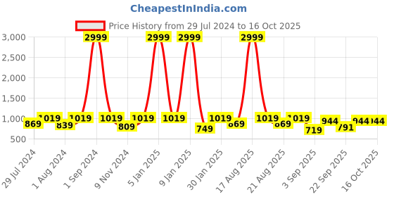 myntra.com REDESIGN Men Slim-Fit Ankle-Length Rapid-Dry Running Tights redesign Price History Graph from 29 Jul 2024 to 16 Oct 2025