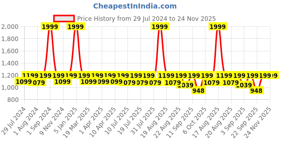 myntra.com REDESIGN Men Stretchable Dry-Fit Track Pant redesign Price History Graph from 29 Jul 2024 to 23 Nov 2025