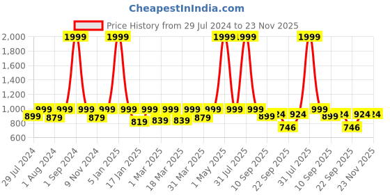 myntra.com REDESIGN Men Stretchable Dry-Fit Track Pants redesign Price History Graph from 29 Jul 2024 to 23 Nov 2025