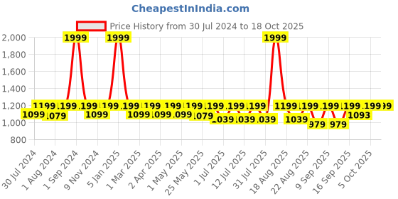 myntra.com REDESIGN Moisture Wicking Compression Dry-Fit T-shirt redesign Price History Graph from 30 Jul 2024 to 4 Oct 2025
