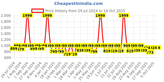 myntra.com REDESIGN Moisture Wicking Compression Dry-Fit T-shirt redesign Price History Graph from 29 Jul 2024 to 17 Oct 2025