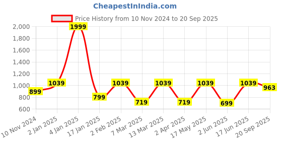 myntra.com REDESIGN Moisture Wicking Compression Raglan Sleeves T-shirt redesign Price History Graph from 10 Nov 2024 to 20 Sep 2025