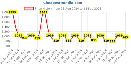 myntra.com REDESIGN Moisture Wicking Raglan Sleeves Compression T-shirt redesign Price History Graph from 31 Aug 2024 to 18 Sep 2025