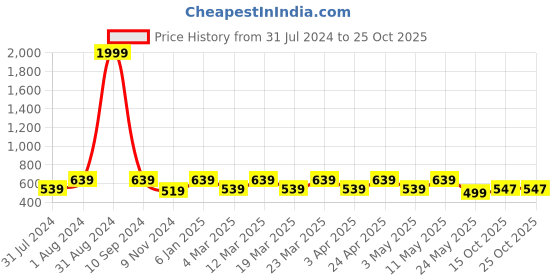 myntra.com REDESIGN Raglan Sleeves Rapid-Dry Technology Oversized Boxy Fit T-shirt redesign Price History Graph from 31 Jul 2024 to 25 Oct 2025